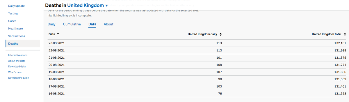 RussianEmbassy's tweet photo. @SovietSergey Following your logic, #UK stats are even more #fake: 93 deaths - 3 times in two week, 79 deaths - 3 times in one week! 79, 113 deaths - both two days in a row!! #elflogic
See for yourself - https://t.co/syH7wzex81
Or maybe, just maybe, this is what specialists call a plateau... https://t.co/kj0NWmCWNx