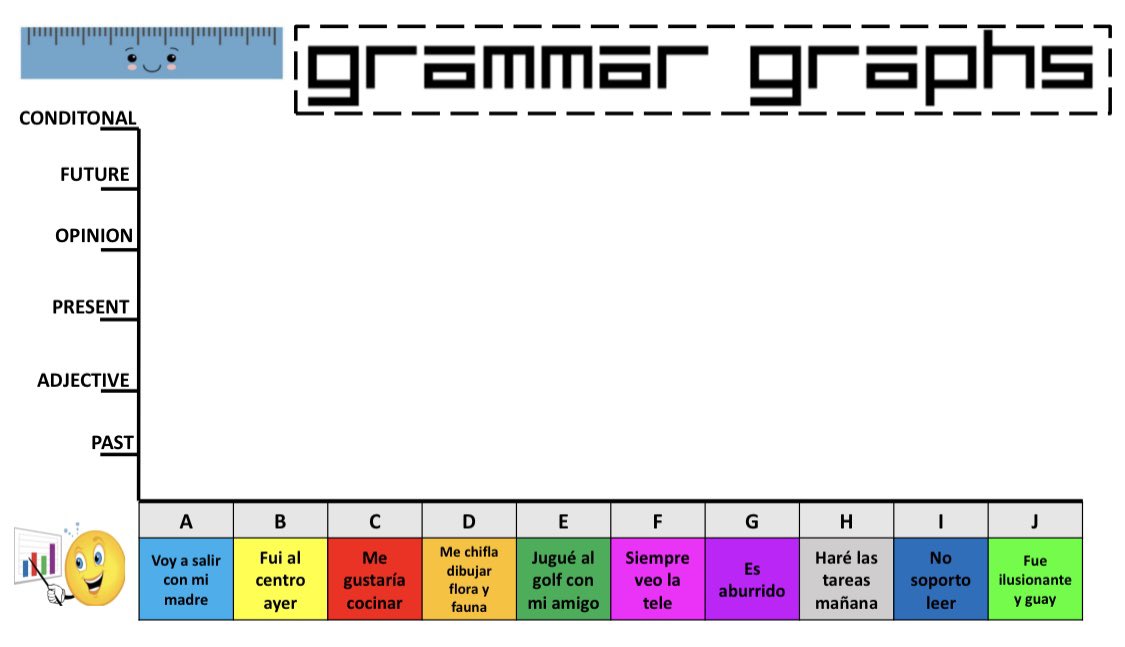 **NEW RESOURCE** Today I’m sharing my grammar graph/s template. Students complete a bar graph depending on the category of each sentence. Can be used as a starter/plenary and is a great cross curricular activity/good for numeracy! #mfltwitterati 🇪🇸🇫🇷👏🏼📊