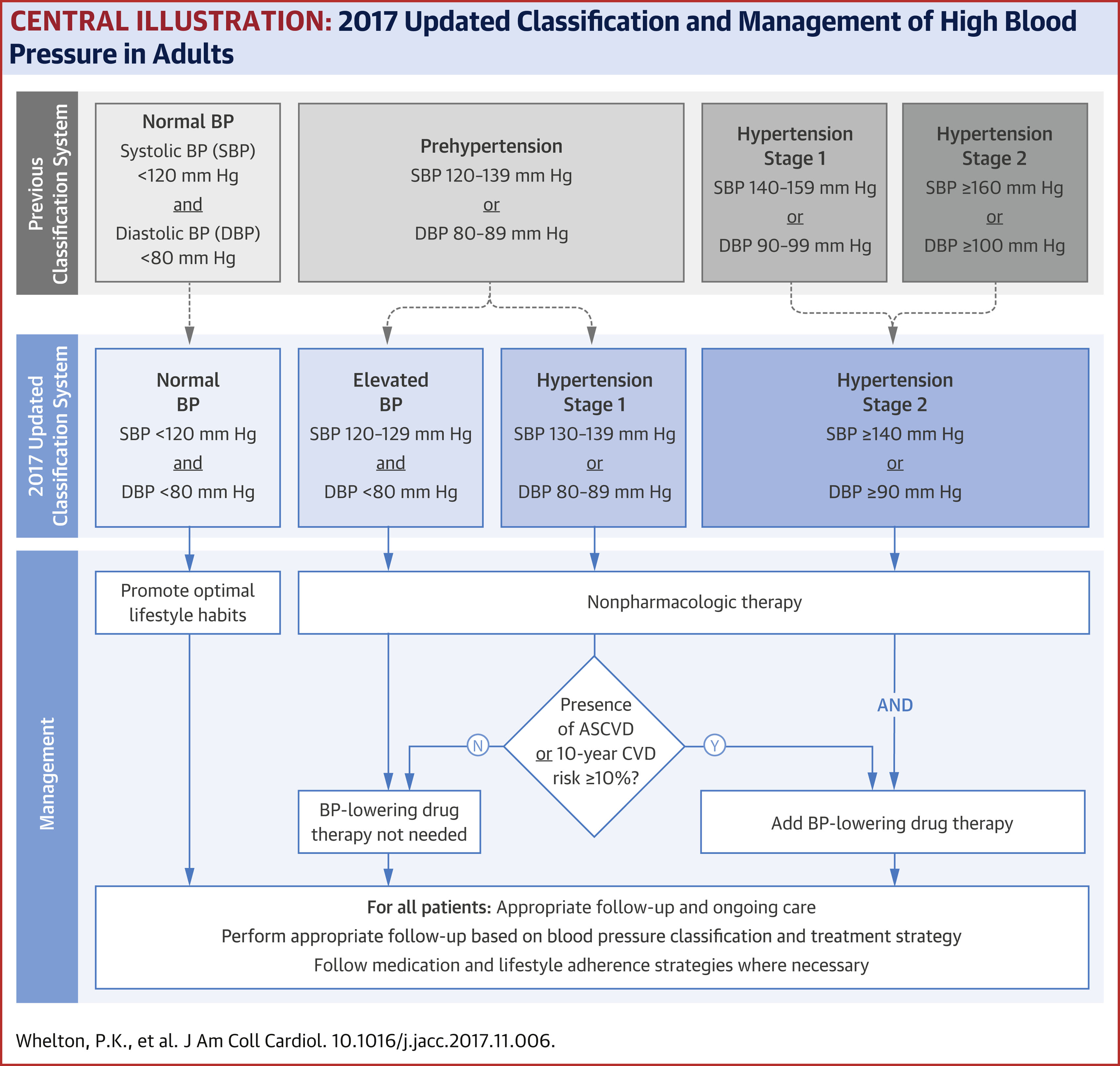 Hypertension 2024 management guidelines