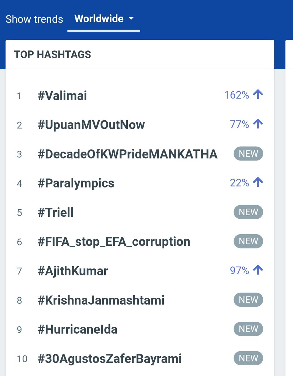 TFC_mass's tweet photo. Worldwide Trending Tags 😎

Three Tags 💥💥💥

1. #Valimai
3. #DecadeOfKWPrideMANKATHA 
7. #AjithKumar

WAITING FOR MANKATHA 2 💥 https://t.co/J2hEV6vDWS