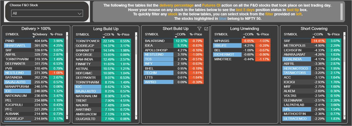 StoxFactor's tweet photo. Long build &amp; Short Covering in majority stocks on 30 Aug
#DeepakNitrite #DeepakNitrite #Nalco #CHOLAFIN #BhartiAirtel #AxisBank #TataSteel #stockstowatch #stockmarkets 

Analyze #nifty #banknifty #Futures &amp; #Options stocks for #optiontrading with #STOXFACTOR https://t.co/SAFRtnd5ru