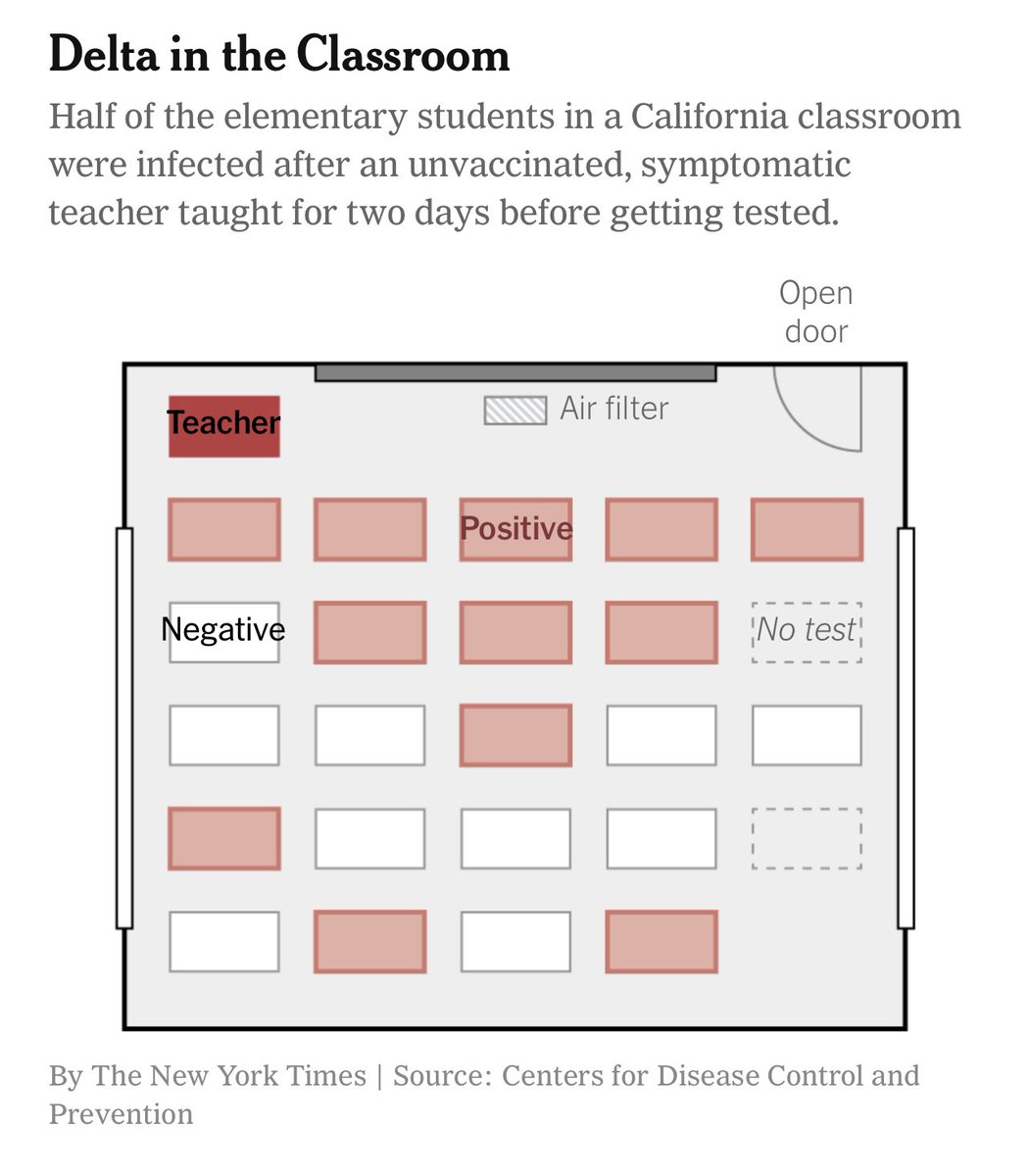 ⚠️Unvaccinated schoolteacher with #DeltaVariant spread the coronavirus to half of the students in a classroom, just briefly without a mask—triggering an outbreak that infected 26 people, says a new CDC report. ➡️Mandate teacher vaccinations now!🧵 #COVID19
nytimes.com/2021/08/28/hea…