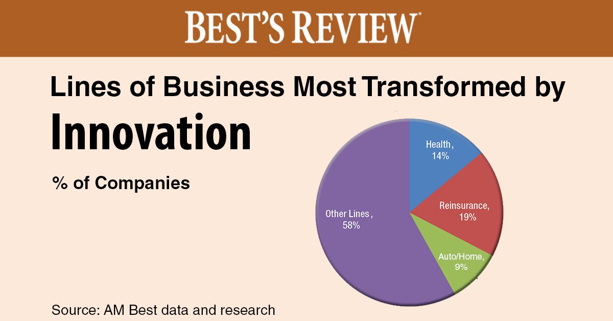 AMBestCo's tweet photo. “Insurtechs' Innovation, Big Data Catch the Attention of Reinsurers” explains why reinsurers are paying close attention to #insurtechs’ use of #technology &amp; #data to improve customer experience &amp; help spur #innovation. https://t.co/QqZ04OOqeL #BestsReview #reinsurance #insurtech https://t.co/8a0ZarPbt9