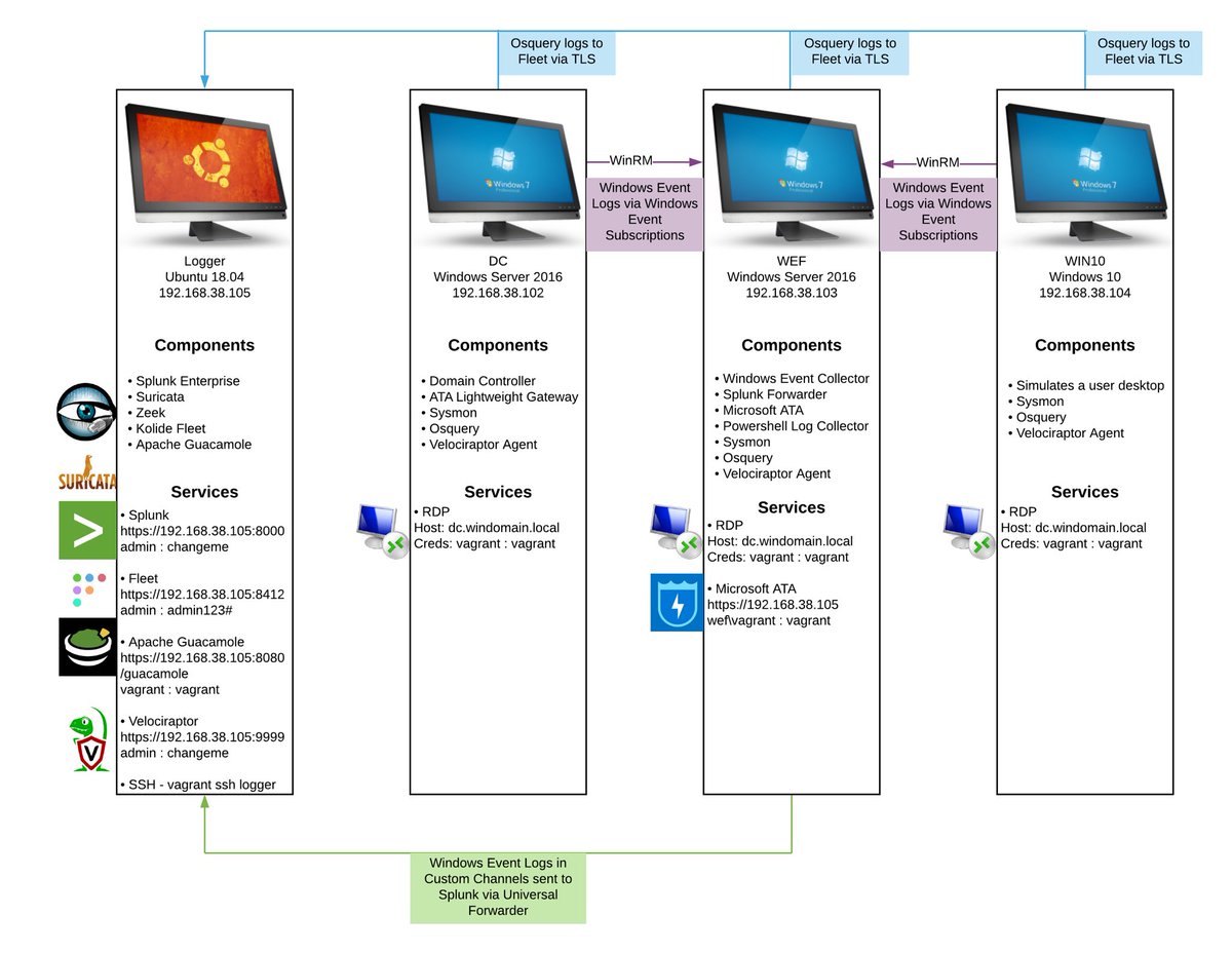 MAlajab's tweet image. الكثير يبحث عن بيئة &quot;LAB&quot; تجريبي لانظمة ويندوز وتكون متصله مع بعضها بطريقة جيدة لعمل الاختبارات او تجربة بعض البرمجيات الضارة #هنا بيئة جاهزه لتحميل ومتصلة مع بعضها ومتميزة 🤩
للتحميل: detectionlab.network
