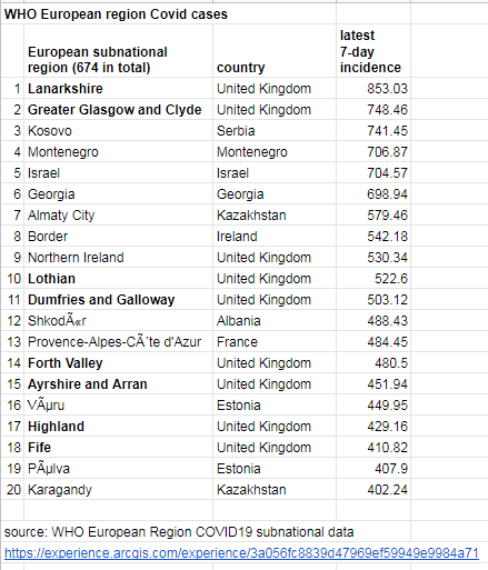 ChrisMusson's tweet photo. Scotland has 8 of top 20 Covid incidence rates of European "subnational regions" - including top 2 - according to WHO data. 

Scotland figures up to Aug 27. Obvious caveat that cases are no longer the indicator of harm they once were, given vaccine rollout https://t.co/9sULP5USWt