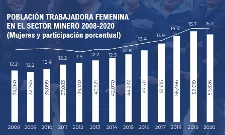 Camimex_Oficial's tweet photo. Las empresas asociadas a CAMIMEX incorporaron una visión de equidad de género e inclusión buscando desarrollar, fomentar e impulsar la igualdad de oportunidades en la minería. En 2020, 15.7% de la plantilla laboral son mujeres. https://t.co/r5XTEZTvJ5