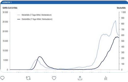 Einfach mal die Kurvenverläufe anschauen! Und dann soll es keinen Zusammenhang zwischen dem Datum der #COVID Infektion und den #Covidtoten für 5-6 Wochen später geben. Aber #HaltDieFresseSpringerPresse muss ja die neue Zielgruppe bedienen.