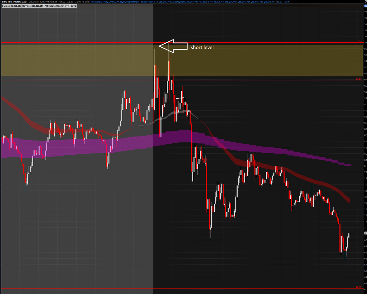 jtraderco's tweet photo. $ROOT $BBIG

Setups explained in our video lesson 

https://t.co/czjzxTBMBg

Watchlist on $TSLA $ROOT $BBIG $BLIN 100% win
#smallcaproom https://t.co/HKjYYe4UMS