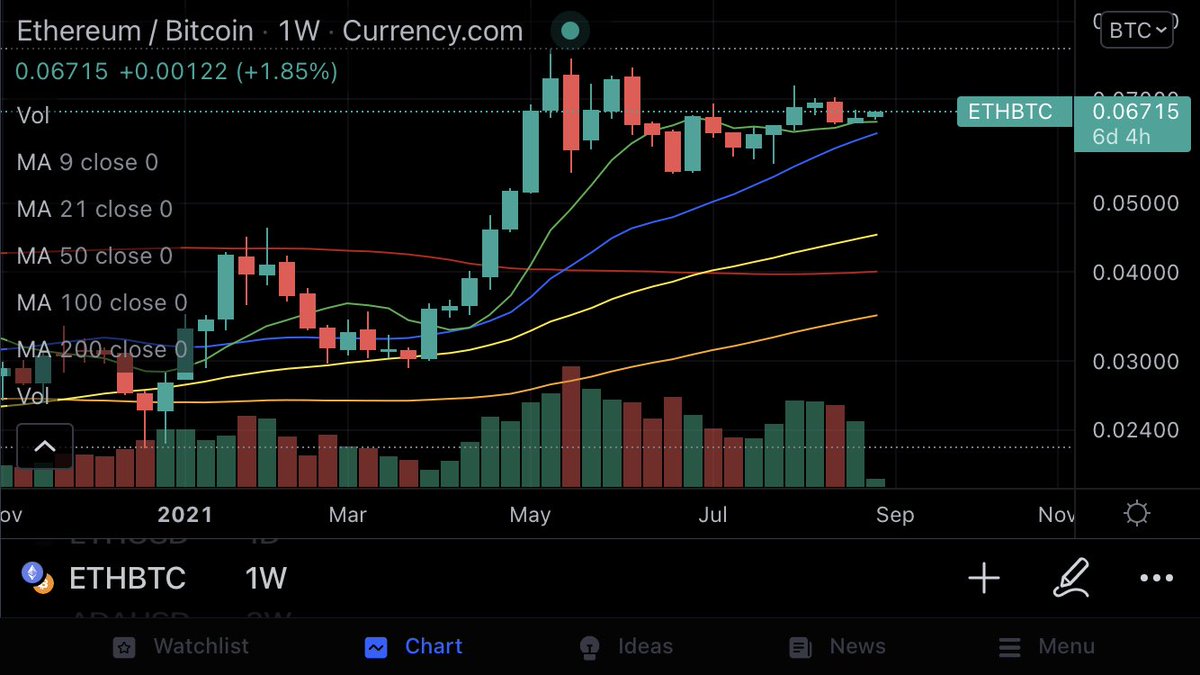 _N8DOGE_'s tweet image. $ETH / $BTC

Why do I get the feeling that #Ethereum is about to go rip city on us?