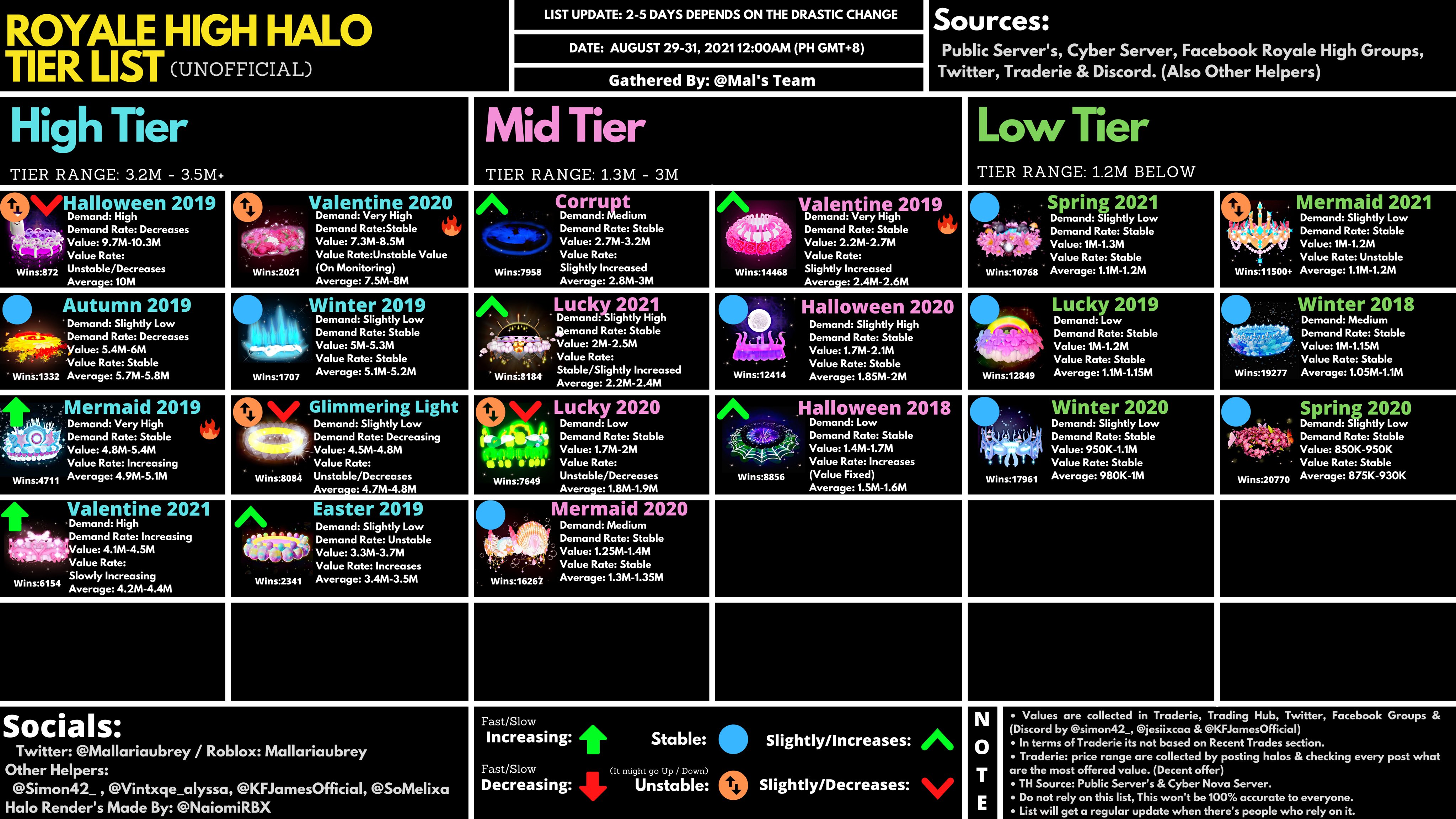 Halo Tier List  List, Halo, Halloween 2019