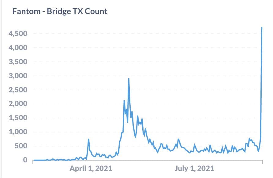 uniwhalesio's tweet image. Fantom Bridge TX Volume 🚀 @theotherpomp