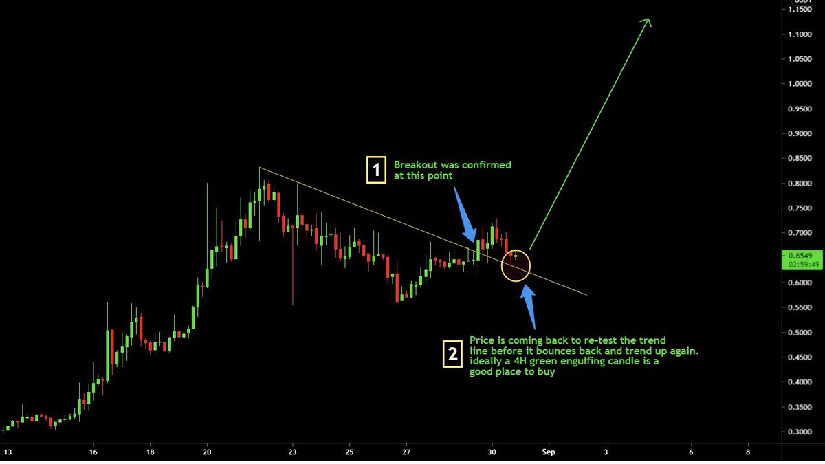 kaching_king's tweet image. I recently came across #DYP and it has great potential. Fundamentally a good project with a cheap price point considering it’s low circulating supply. 

It just broke out and will continue to an uptrend once the re-test is done📈
$dyp #DeFiYieldProtocol #CryptoSignals #Crypto