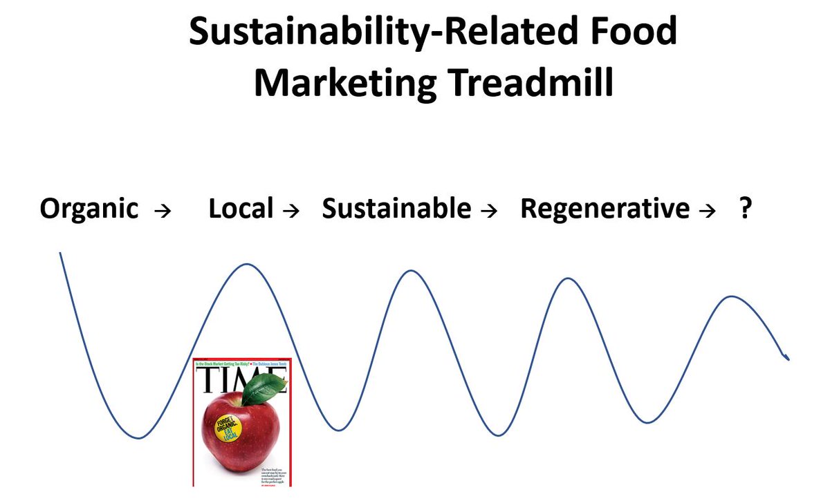What causes the ebb and flow of fashionable food movements?  I discuss factors driving the upswings and plateaus in this post jaysonlusk.com/blog/2021/8/30…
