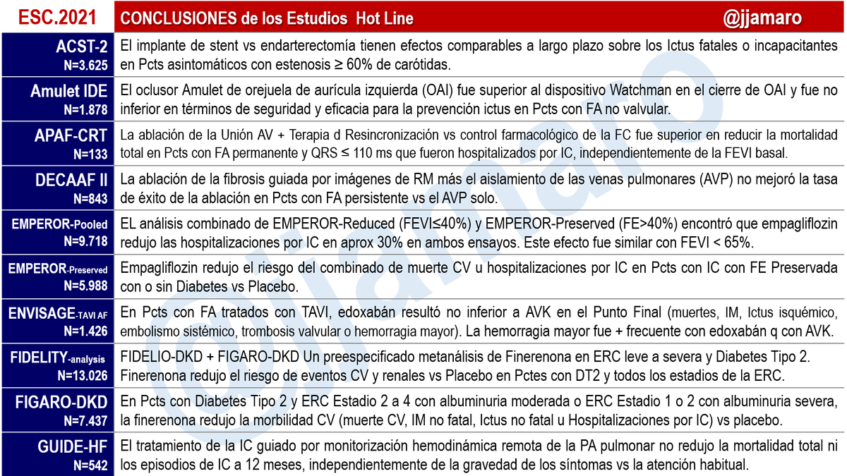 jjamaro's tweet photo. @escardio  #SVC_ESC21 #ESCCongress 
Resumen de las Conclusiones de los Estudios Clínicos Hot Line presentados en el Congreso Anual Virtual ESC.21
@torresviera @mencardio @Lguevaramath @igormorr @DrPontecarlosi @dra_hlara @emartinezgmg @jfeijoo09 @Susanacardio @vfinizola https://t.co/h8Lp0Al5pe
