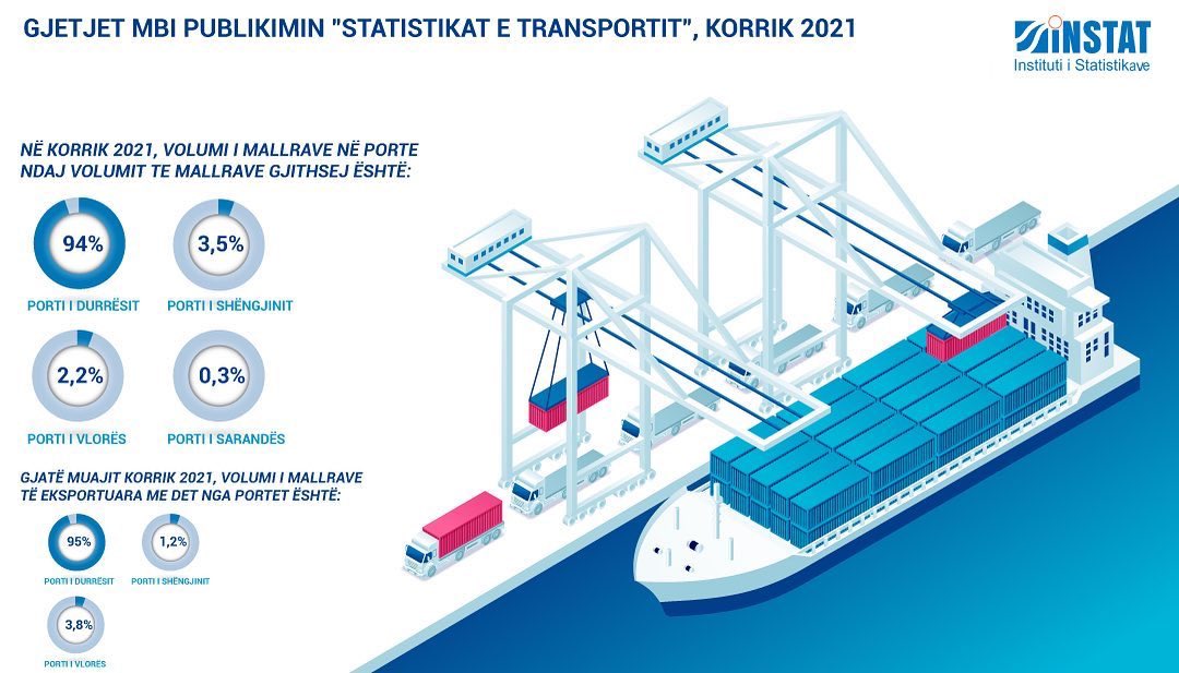 pvengu's tweet image. Sipas #INSTAT: në muajin korrik 2021 @DurresPort 👇🏻

✅ 94% e transportit detar 
✅ 95% e eksporteve në rrugë detare 

#DurrëStrong 💪🏻🇦🇱⚓️ #MaritimeAlbania