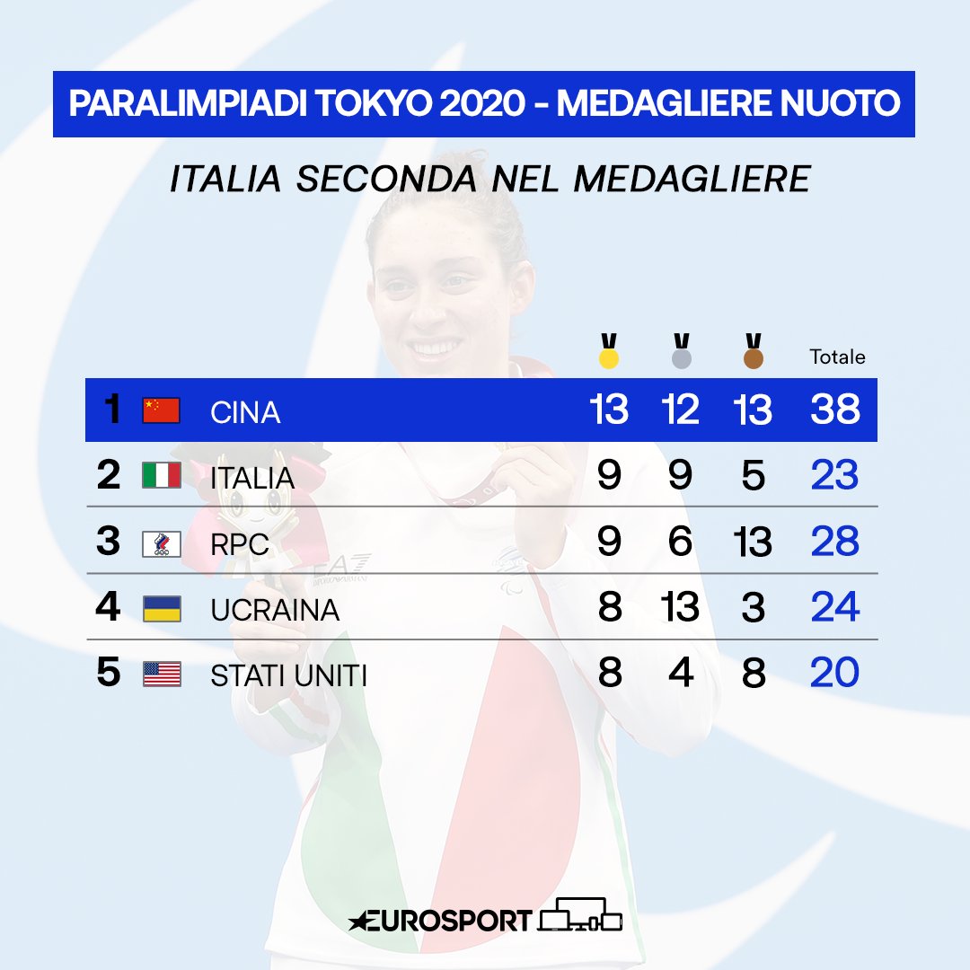 Eurosport_IT's tweet photo. Così, giusto per aggiornarvi sul nostro medagliere del nuoto... 😍🏊‍♂️🇮🇹

#Paralympics #Paralimpiadi #Tokyo2020 #swimming https://t.co/EPYrwKSarF