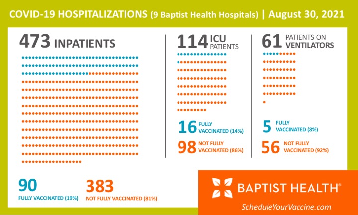 UPDATE: Today, Aug. 30, there are 473 inpatient COVID-19 cases (+32 from Aug.26) across of all of Baptist Health’s 9 hospitals. Here is a breakdown of vaccinated vs. non-vaccinated. 

As the graphic shows, vaccination is the best way to prevent serious COVID-19-related illness.