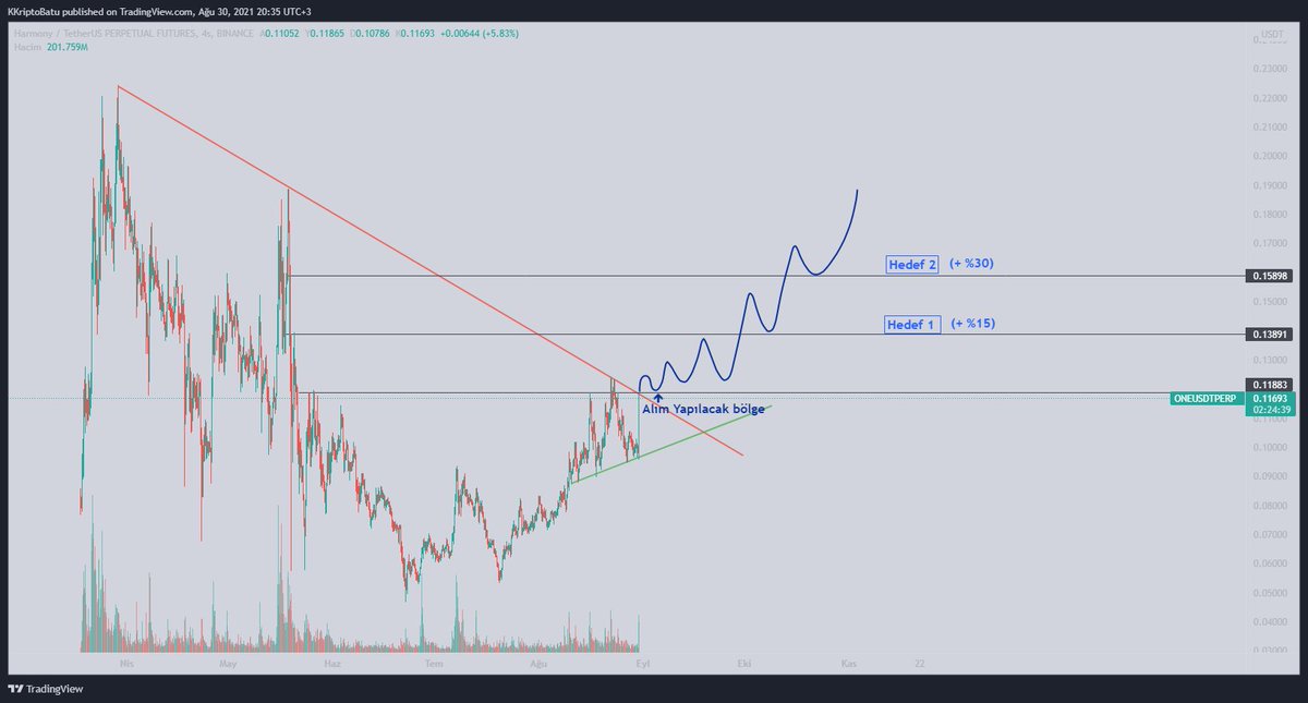cryptosbatu's tweet photo. #ONE ( $ONE )
💲Kırılım halinde alacağım seviye ve hedef fiyatları
grafikte belirtilmiştir.
💲İsteyen arkadaşlar takipleyip değerlendirebilir.
#ONEUSDT #ONEUSD #ONEPERP #Kriptobatu https://t.co/MZAQviwnQ6