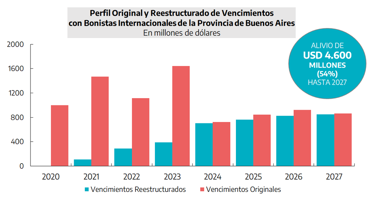 Asumimos la Gestión con el claro objetivo que marcó @KicillofOK de recuperar la sostenibilidad de la deuda de la Provincia. Hoy podemos decir que lo hemos conseguido. El canje de deuda en moneda extranjera tuvo la aceptación suficiente para canjear prácticamente el 98% del total.