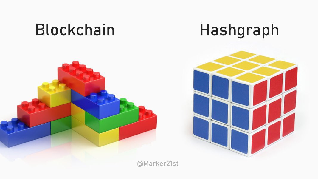hbar1000's tweet photo. @iamnickshenoy @RealVisionBot @RealVision $HBAR is #Hashgraph, which is #BetterThanBlockchain. Infinitely scalable, hundreds of thousands of TPS, limited only by the speed of the internet itself. The highest security possible, #aBFT, 3-5 seconds to #finality. #StateProofs, #TimeStamps, #FairOrdering and #Leaderless. https://t.co/ZqPen1lrrY