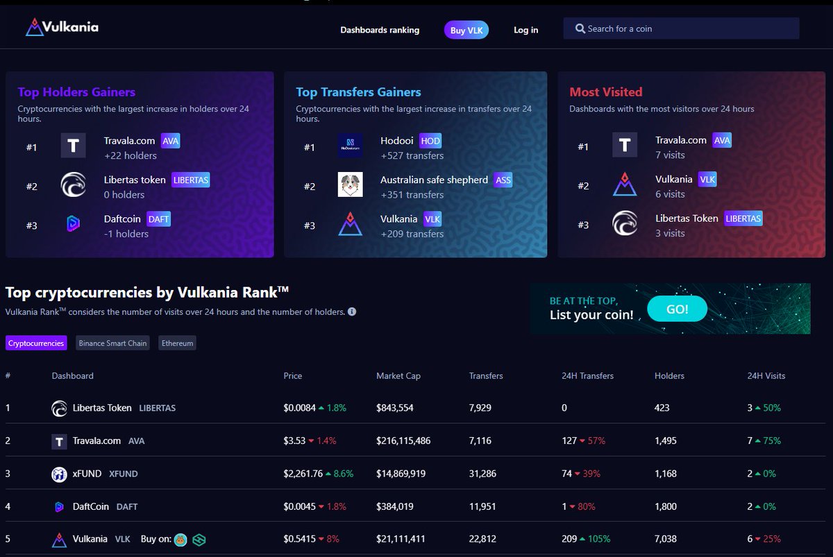 3088Shane's tweet photo. GUYS the @VulkaniaApp | $VLK dashboard #dApp is live! Look here https://t.co/YKLKmnxBrD - #app is build on the #BSC 

The first 6 supported projects👀👀 @travalacom @assfinance @UnificationUND @daftcoin @TheRealLibertas @hodooicom 
 
600% gain in August! Just wait for September🔥 https://t.co/iqUgYdw5pU
