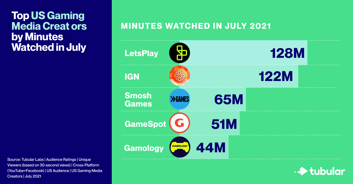 July Leaderboard for U.S. Gaming Media Creators is here + features names like @GamologyUS, @SmoshGames + LetsPlay ! 
 
Our latest Report on Gaming dives into insights to find strategies that can help companies attract + monetize non-traditional audiences: https://t.co/WW0lB1FbTa https://t.co/U5lX6j2cHO