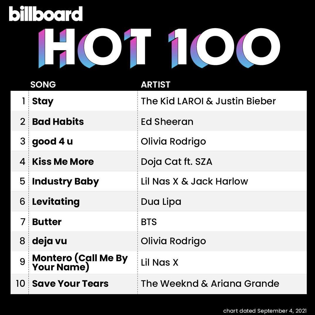 border_0131's tweet photo. @billboardcharts #BTS' "#Butter" lifts 8-7 after nine weeks atop the Hot 100, as it leads Digital Song Sales for a 13th week (68,800, up 25%, sparking the chart's top Sales Gainer award). https://t.co/EZkcpwUoij