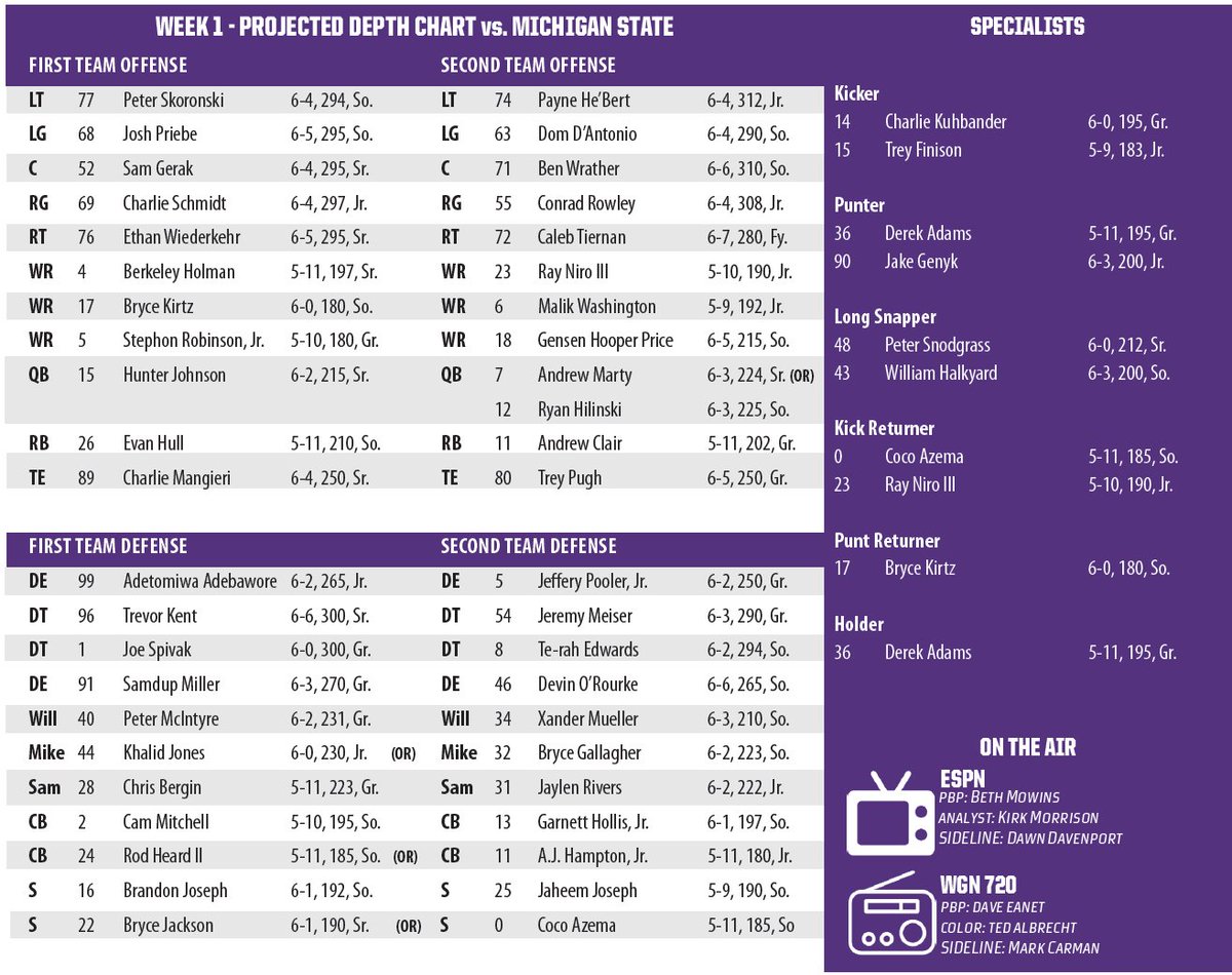 NUFBFamily's tweet photo. Week 1 Depth Chart: vs. Michigan State

#GoCats | @coachfitz51 https://t.co/Wl6Dfc0OeE