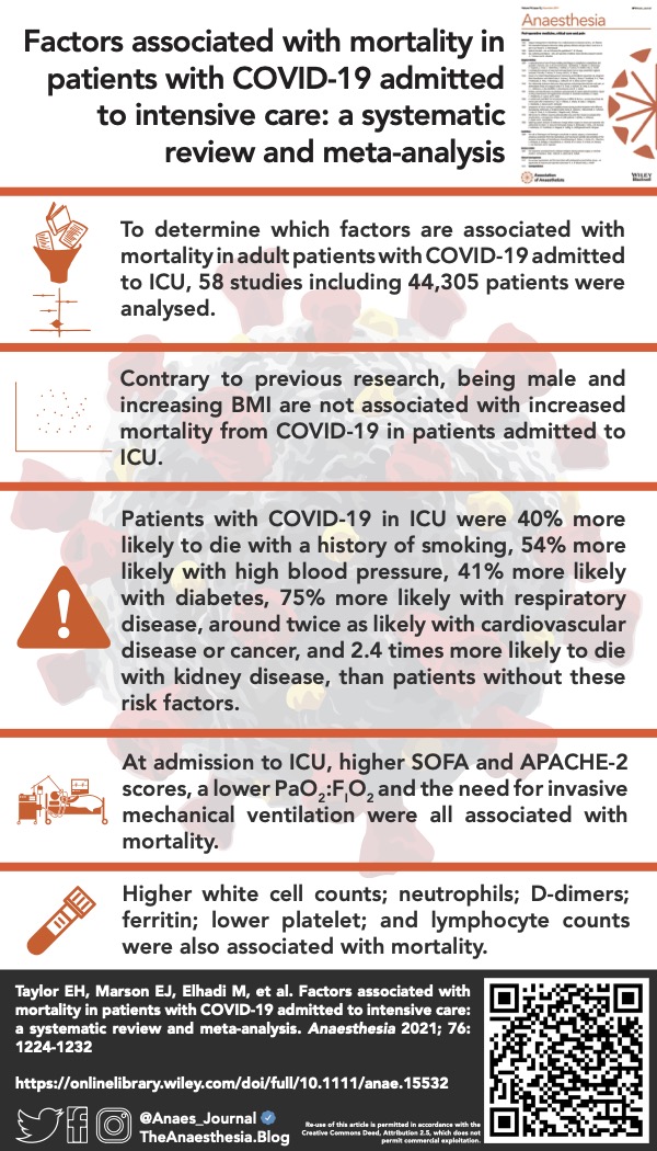 🔐Factors associated with mortality in adult COVID-19 ICU patients?

✅age
✅🚬
✅HTN
✅DM
✅🫀 disease
✅🫁 disease
✅renal disease
✅malignancy
❎male sex
❎⬆️BMI

@elliott_taylor1 <a href="/ella_m31/">Ella</a> <a href="/ElhadiMuhammed/">Muhammed Elhadi</a> <a href="/Kieran_Macleod_/">Kieran Macleod</a> <a href="/boden_regan/">Regan Boden</a> @brucebiccard

🔗…-publications.onlinelibrary.wiley.com/doi/10.1111/an…