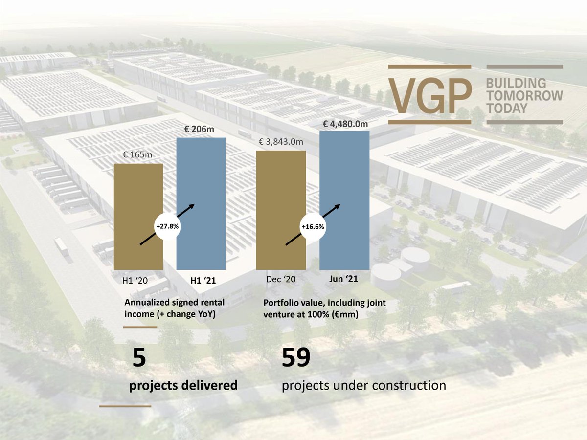 VGP_Parks's tweet image. @VGP_Parks announced its 1H 2021 results. A big team effort with strong operational performance led to another record profit.  We remain focused on delivering exceptional client service &amp;amp; are expanding our CSR agenda on the path to meeting our sustainability goals.