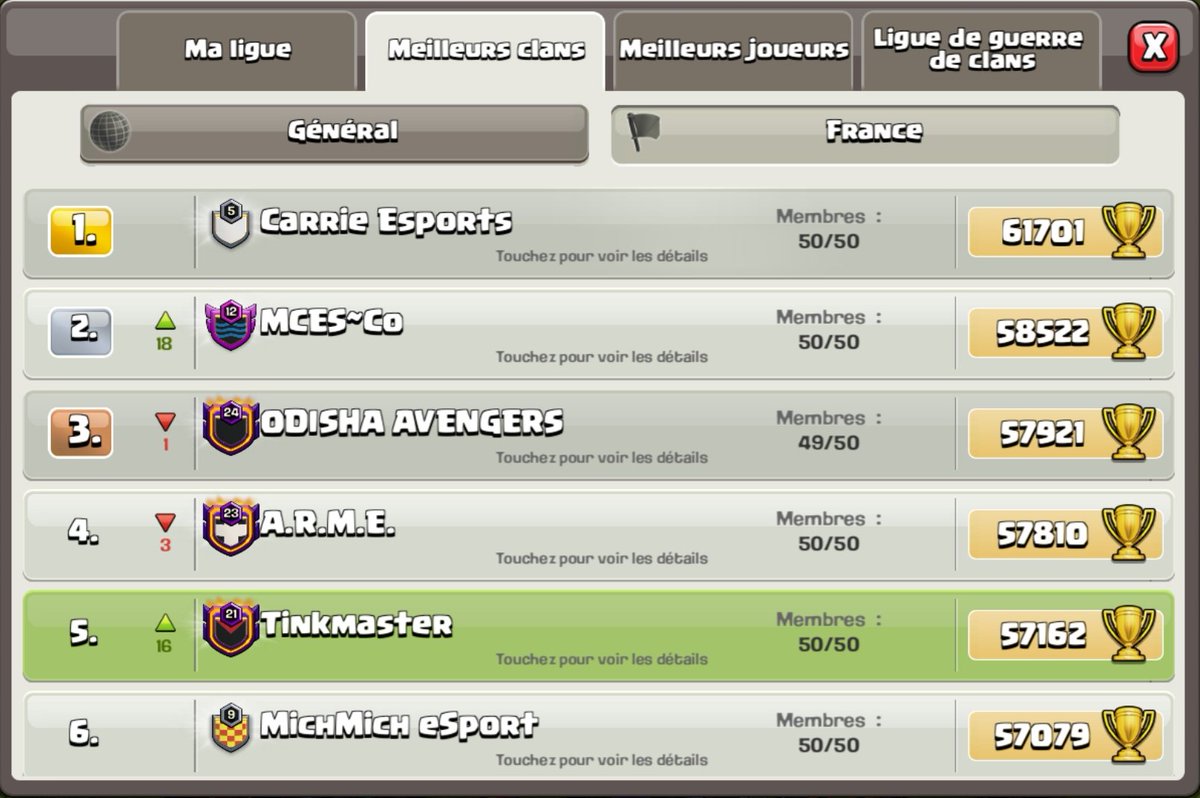 Top 5 🇫🇷 pour ce mois d'août, une première pour le clan dont le rush légende n'est pas la spécialité mais avec de + en + de joueurs haut en 🏆 Merci aux Toby pour le final 👊😊#ClashOfClans
