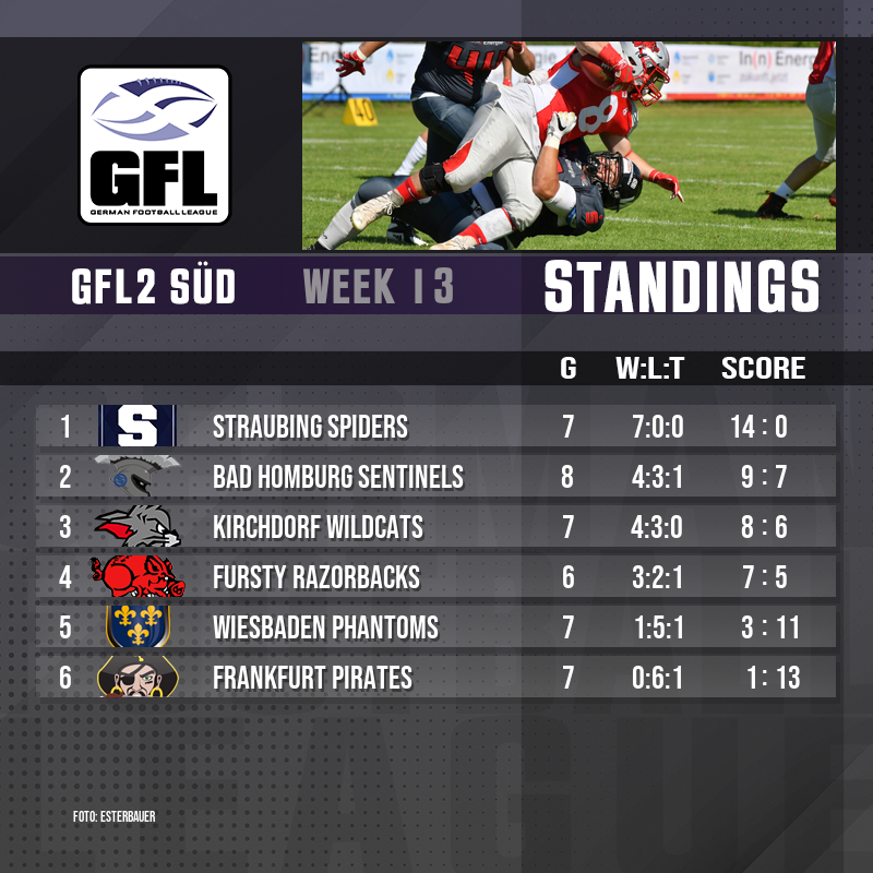 GFLinfo's tweet photo. Die Tabellen der GFL 2 nach Woche 13. 

#gfl2 #gfl22021 #germanfootballleague2 https://t.co/tNz2IWT91S