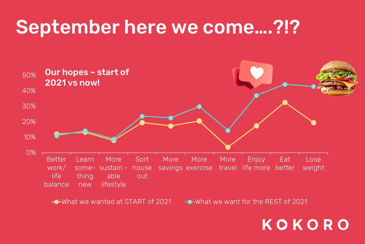 After a year of #lockdown, a slow roadmap, and a low-key summer, it’s no surprise people want some fun! But how does that play out when #food is our big battleground?!? Don't miss our latest edition of The Score lnkd.in/dJSxt4x  
#DigitalMarketing #DataScience #marketing
