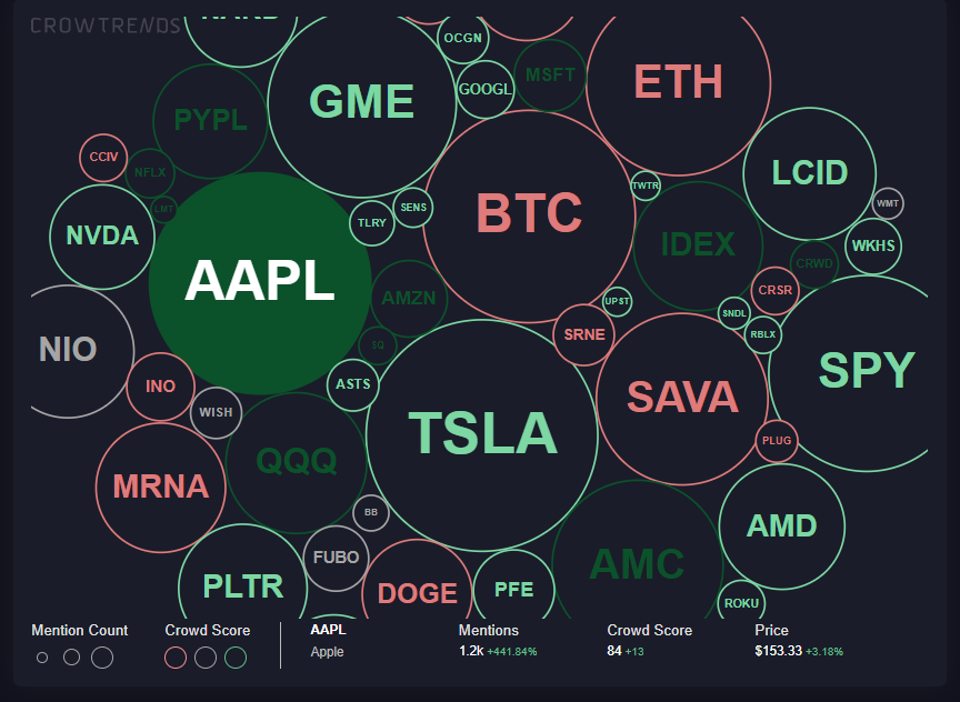 These are the most popular tickers we track:
#1 $TSLA 1.3k mentions
#2 $AAPL 1.2k mentions
#3 $BTC 1.2k mentions
#4 $SPY 1k mentions
#5 $GME 1k mentions
#6 $ETH 982 mentions
#7 $SAVA 886 mentions
#8 $AMC 881 mentions
#9 $QQQ 672 mentions
#10 $NIO 619 mentions