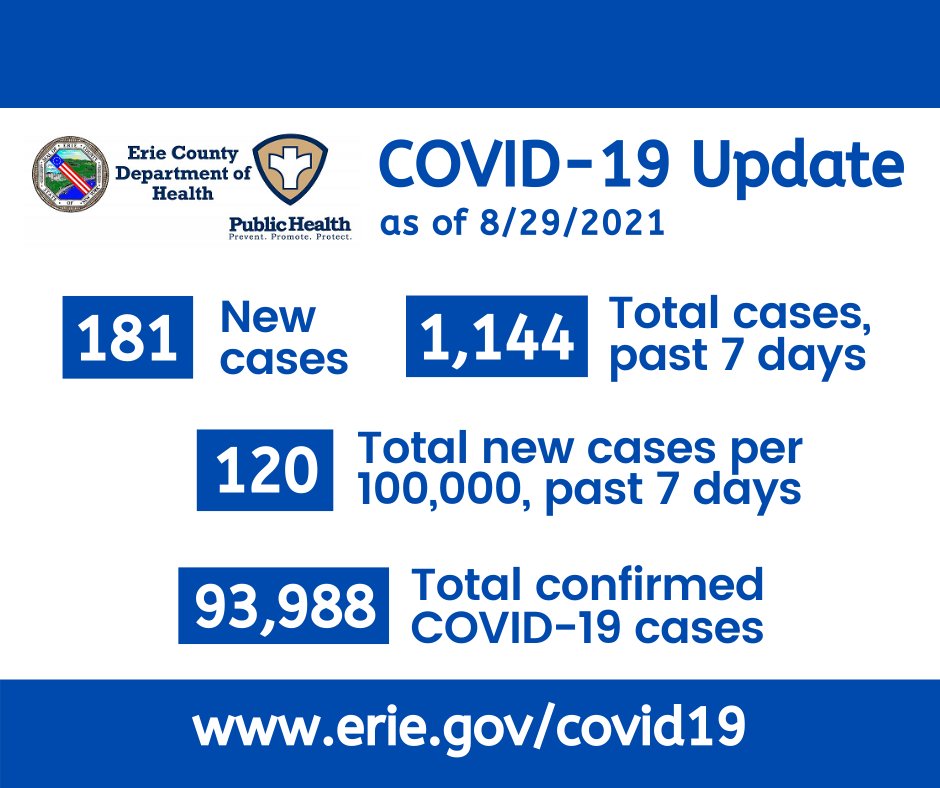 Erie County Department of Health 😷 on Twitter "181 new COVID19 cases confirmed for August 29