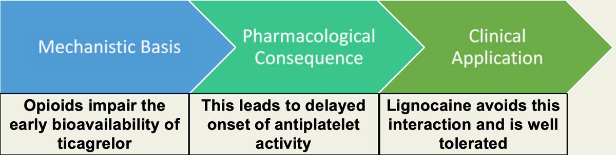 haemoview's tweet photo. Great to see local research in Australia at the @BakerResearchAu using #multiplate to demonstrate that the use of IV lignocaine avoids the biochemical impact of IV fentanyl, which reduces early plasma ticagrelor levels and its early antiplatelet effect https://t.co/qfwjgl0pjo https://t.co/PcQZZuT51z