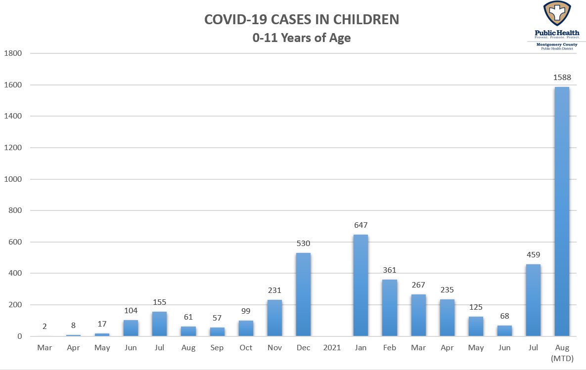 MontCo_PH's tweet photo. MCPHD can sadly confirm another all-time high of children (0-11 years of age) who have tested positive for #COVID19 in Montgomery County. More children have tested positive THIS MONTH (August 2021) with COVID-19 than in all of 2020 (March 2020-December 2020). https://t.co/Lct8nZpOu4
