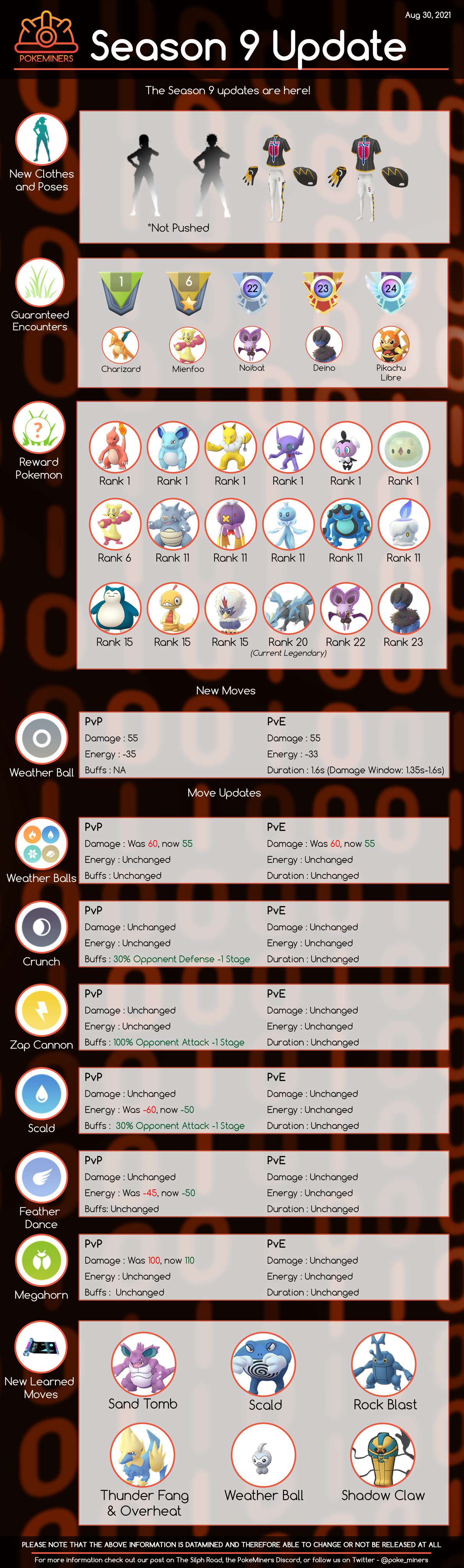 Pokeminers On Twitter The Gbl Season 9 Updates Are Here Check It Out For The New Move Updates Also Note That The Announced Rank 16 Pokemon Rewards Are Actually Rank 15 In
