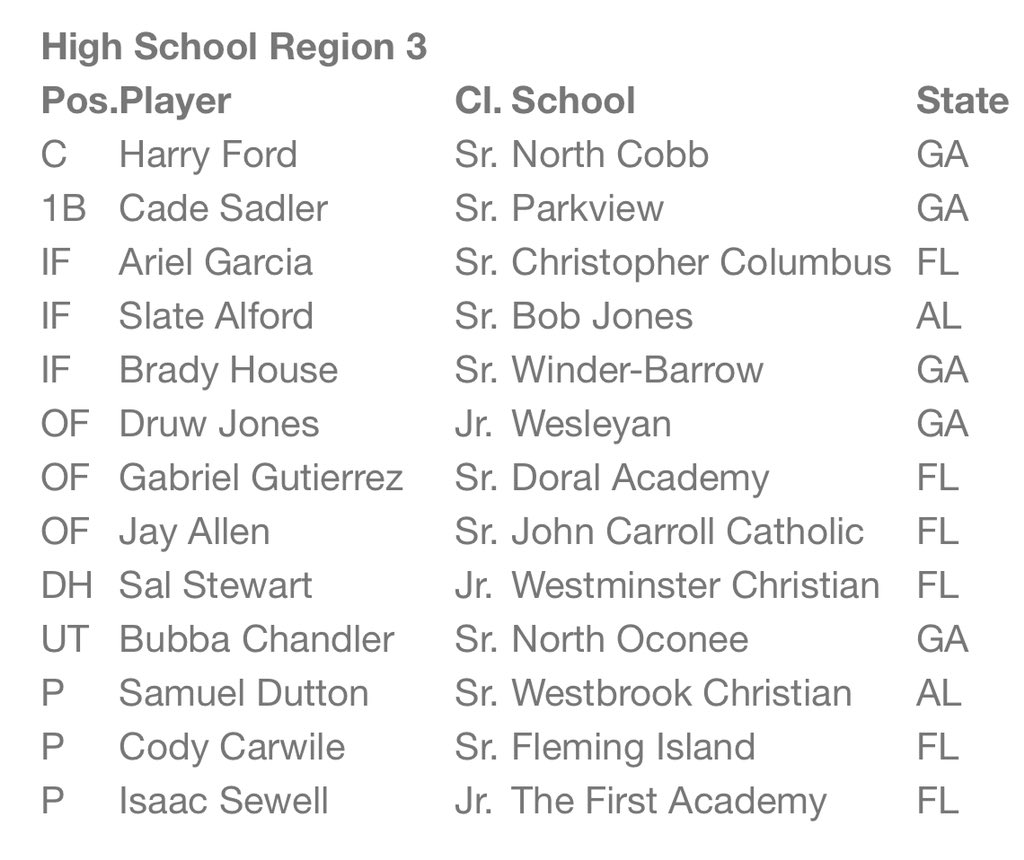 <a href="/SlateAlford/">Slate Alford</a> is named Third Team All-American and 1st Team Region 3 All-American by <a href="/ABCA1945/">ABCA</a>!!!!