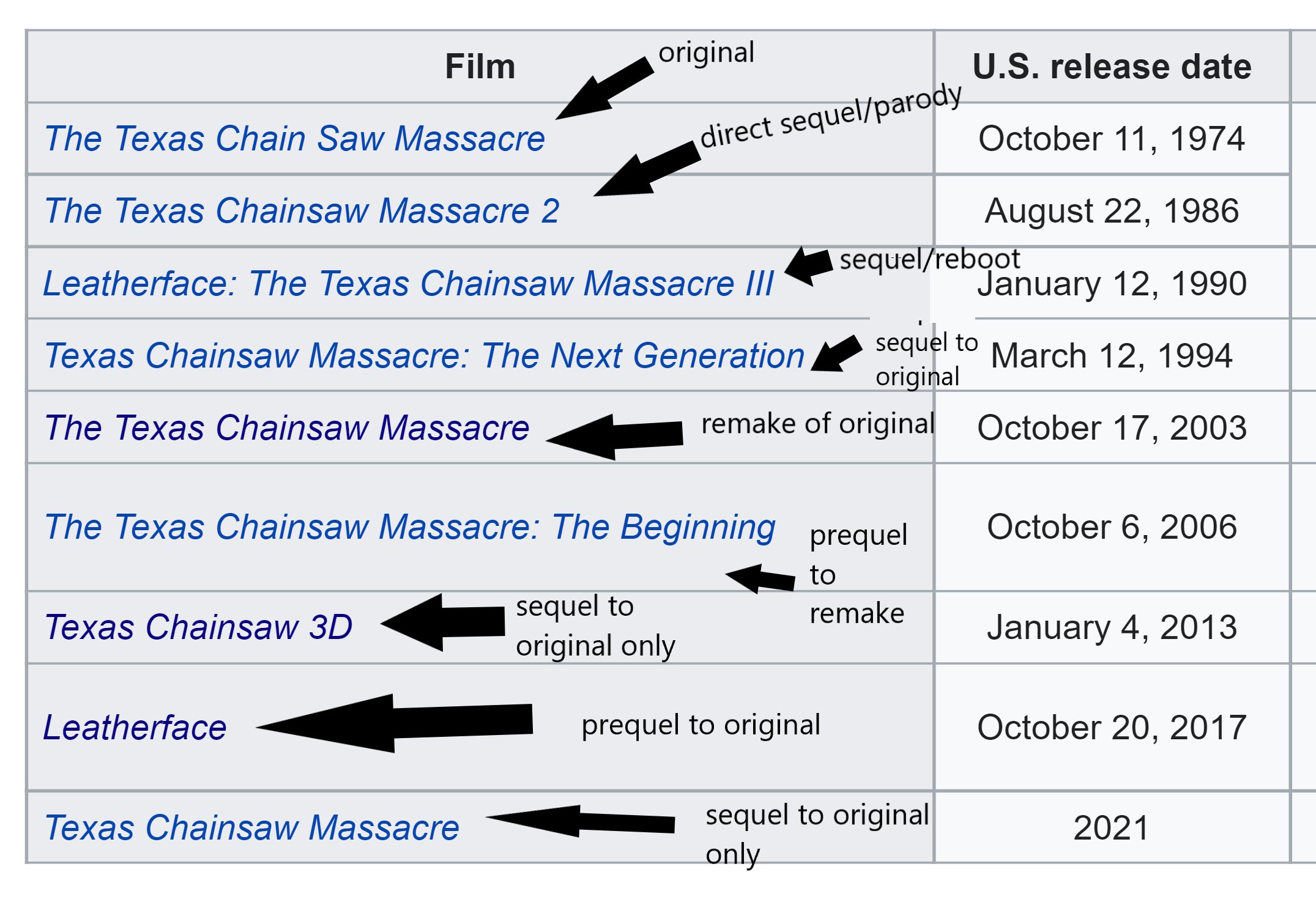 A Complete Timeline of the 'Texas Chainsaw Massacre' Films