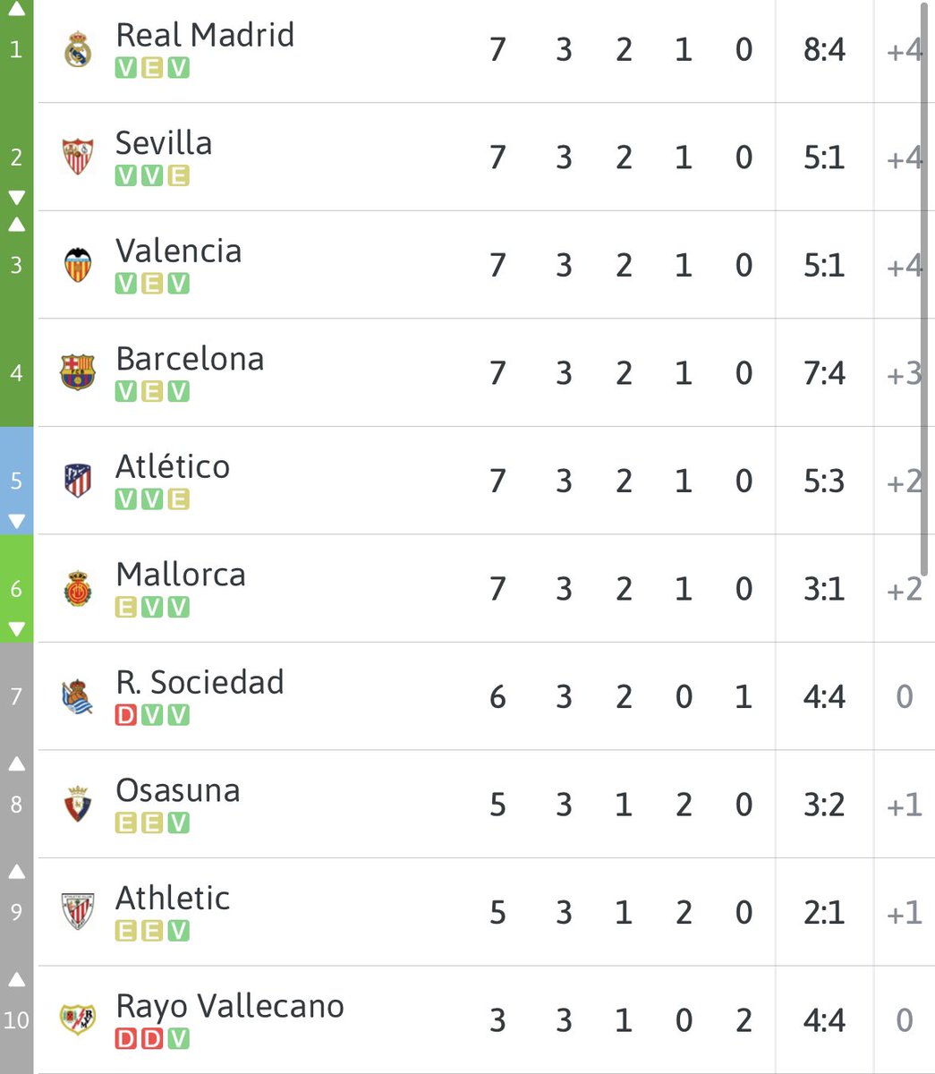 5 puntos en 3 partidos y puntuando en todos con dos empates y una victoria ✌️ 🦁