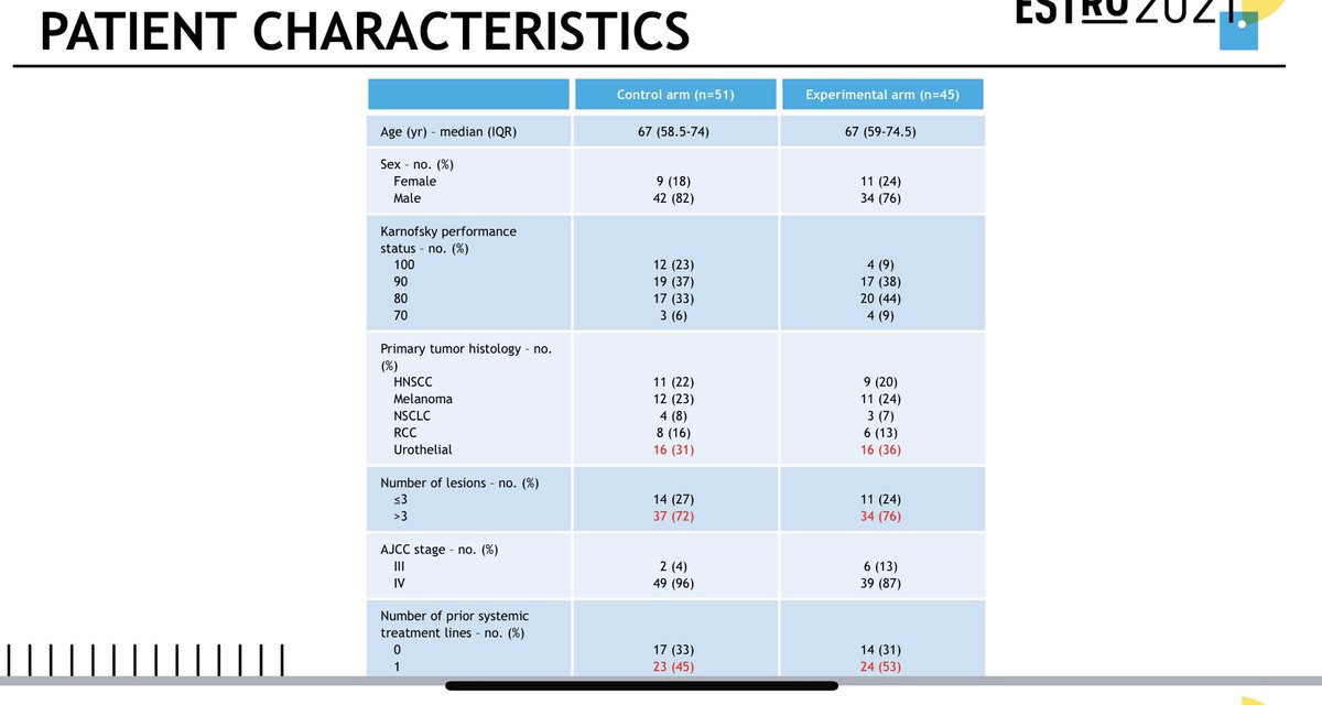 piet_ost's tweet image. CHEERS trial at #ESTRO2021 presented by @MathieuSpaas: IO vs IO+SABR. Up to 3 lesions received 3x8Gy =&amp;gt; no effect on PFS, clearly safe. Say “bye, bye to the “abscopal”-effect or did we do smth wrong? Supported by @komop_tgkanker @VarianMedSys