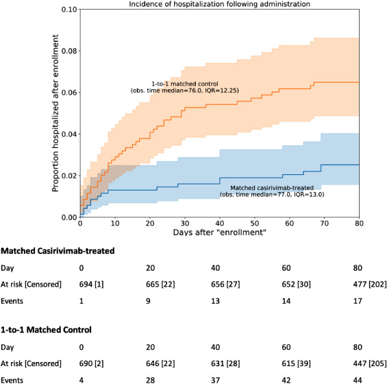 ABsteward's tweet photo. 🆕💥 Mayo Retrospective cohort n=696 patients
Casirivimab–Imdevimab treatment is associated with reduced rates of hospitalization among high-risk patients with mild to moderate #COVID19
Limitations ⛔ https://t.co/xyUVC8wMrx https://t.co/wOA3cvRNwH
