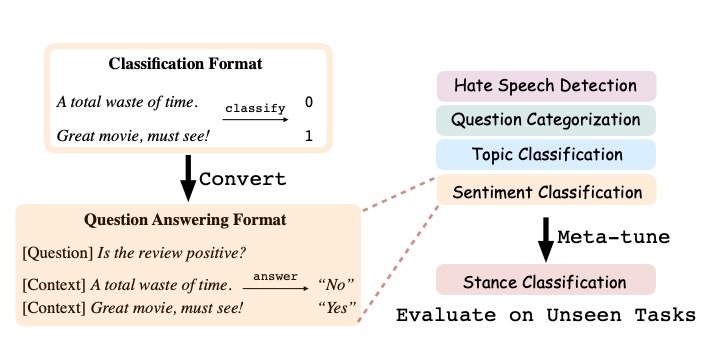 We can prompt language models for 0-shot learning ... but it's not what they are optimized for😢. 

Our #emnlp2021 paper proposes a straightforward fix: 'Adapting LMs for 0-shot Learning by Meta-tuning on Dataset and Prompt Collections'. 

Many Interesting takeaways below 👇