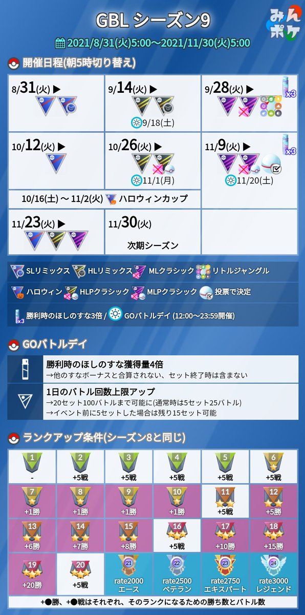 ট ইট র ポケモンgo攻略 みんポケ 本日からgblシーズン9が開始 9 14 火 5時までは スーパーリーグとslリミックスが開催されます スーパーリーグおすすめパーティ7選 T Co Ur3q4goa 対面ダメージ表 T Co R1vmjkkqff バトルシミュレータ