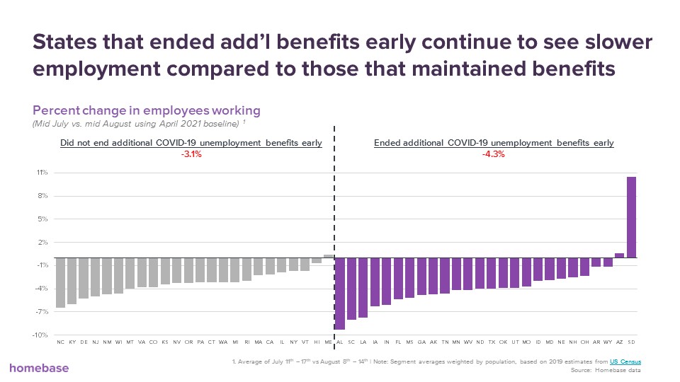 homebase_data's tweet photo. States that ended additional federal unemployment benefits early continued to see slower employment (4.3% decline) than those that maintained benefits (3.1% decline). https://t.co/moS09ghzQg