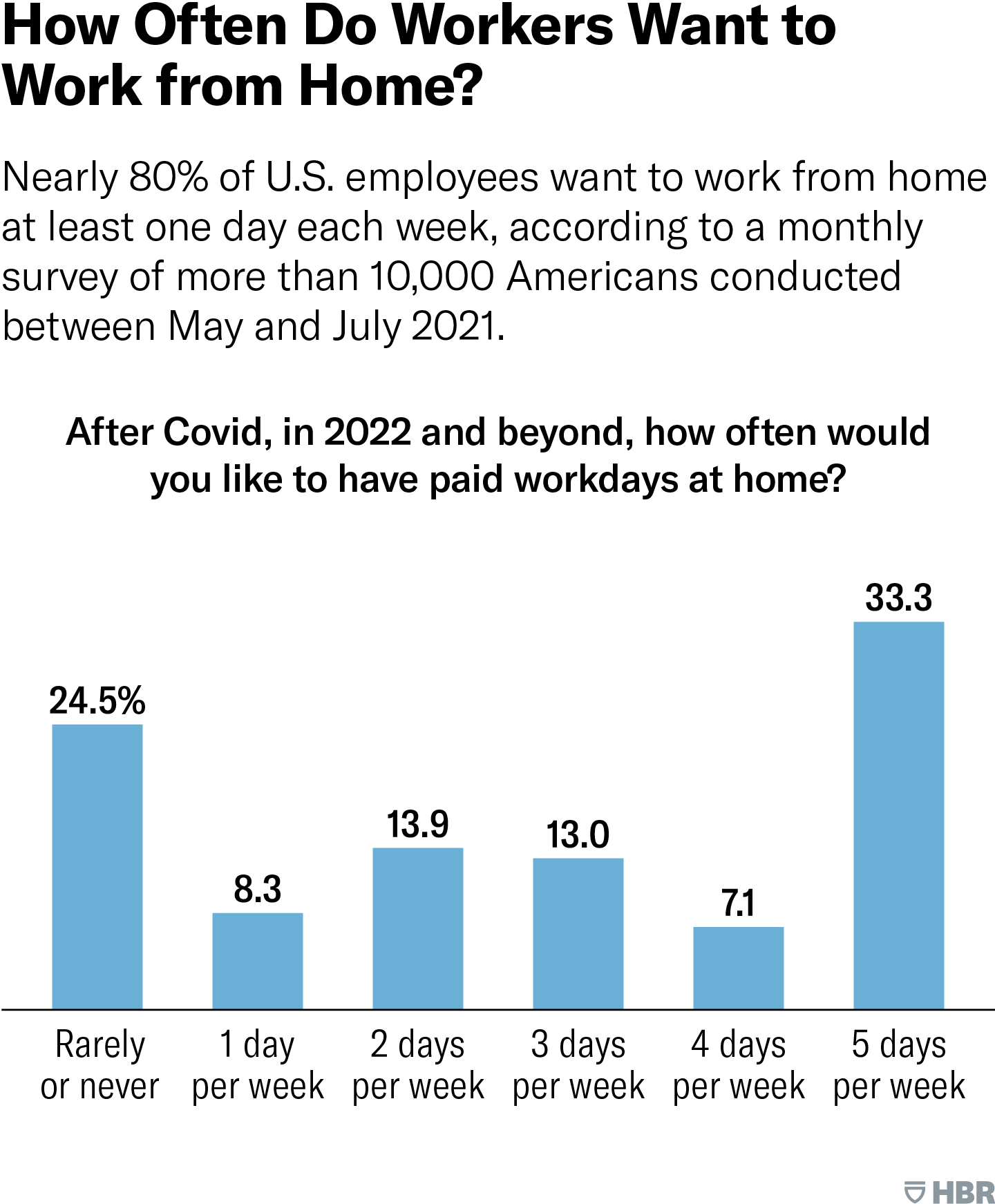 52% of People Want Work-From-Home Jobs for Better Work-Life