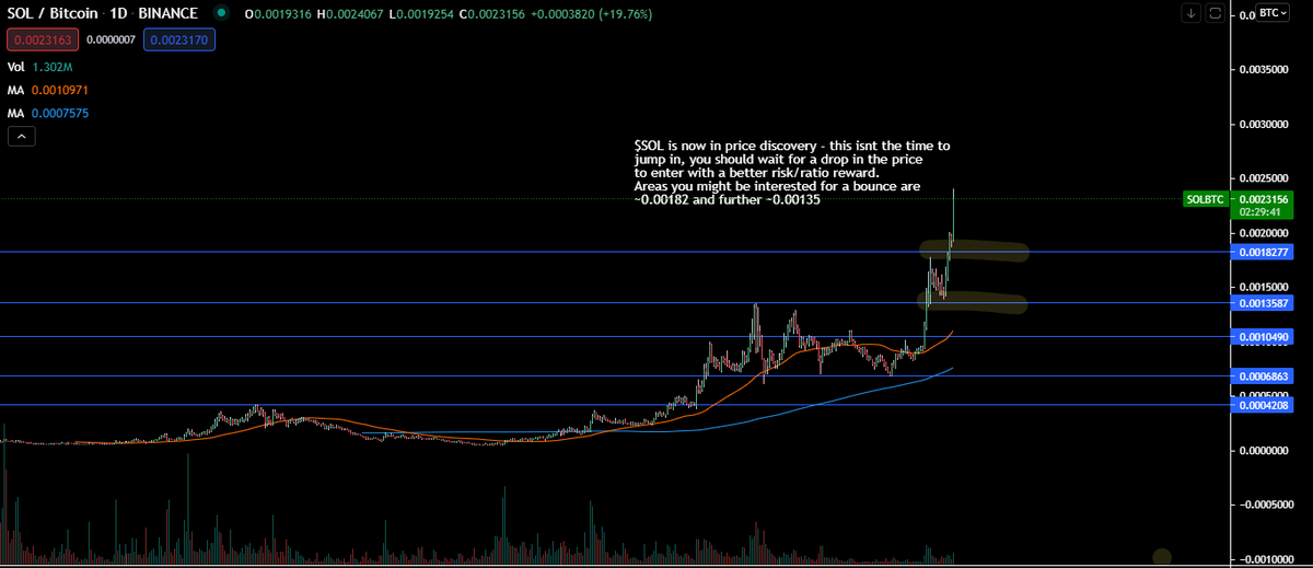 crypto_fomo_'s tweet photo. #Fomocharts are back! 🔭

We look at $SOL with $BTC pair 👀

Market seems to be growing although we would not recommend chasing big movements like the ones here - be patient and wait for a better entry 📈

#SOLBTC https://t.co/BkdZcYgJZp