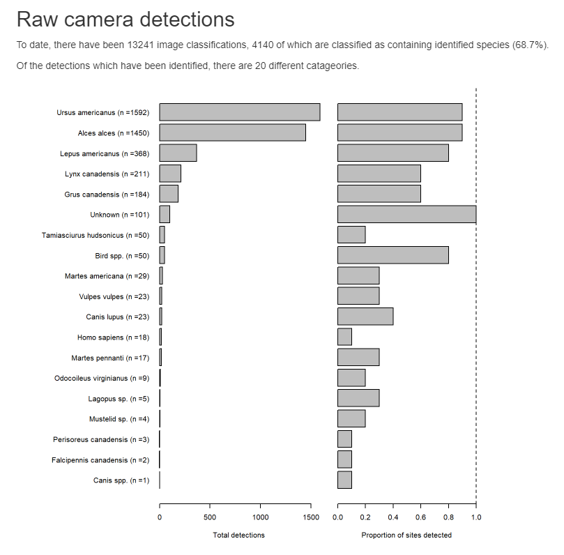 Wildlifepe's tweet photo. Genera reportes de manera rápida en R, utilizando Rmarkdown, para pre-visualizar los datos obtenidos en el monitoreo. https://t.co/VSElgqFryp