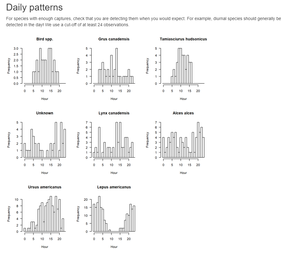 Wildlifepe's tweet photo. Genera reportes de manera rápida en R, utilizando Rmarkdown, para pre-visualizar los datos obtenidos en el monitoreo. https://t.co/VSElgqFryp